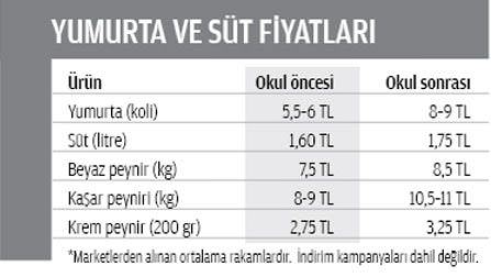 Yumurta ve süte okul zammı - 1