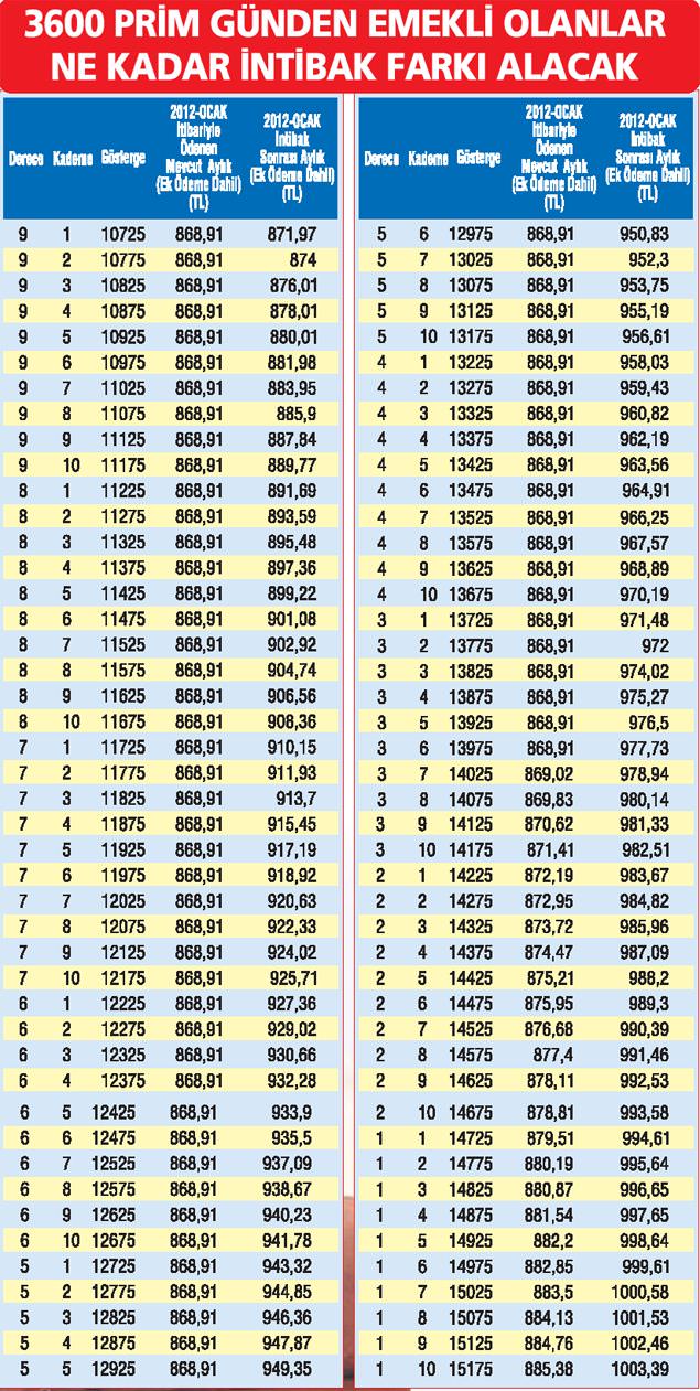 Herkesin maaşı belli