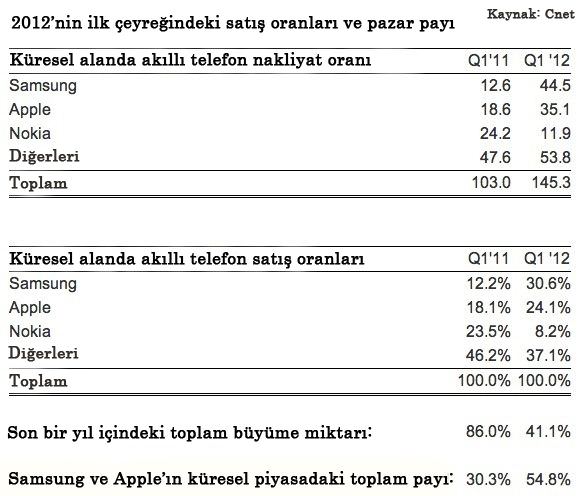 Samsung Apple’ı solladı - 1