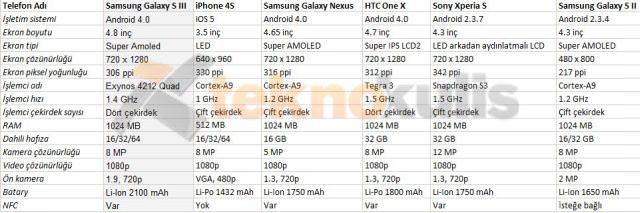 ’Galaksi’nin en akıllısı: Samsung Galaxy S3