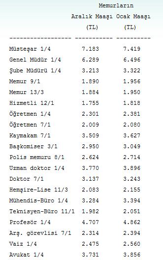 İşte zamlı memur maaşları