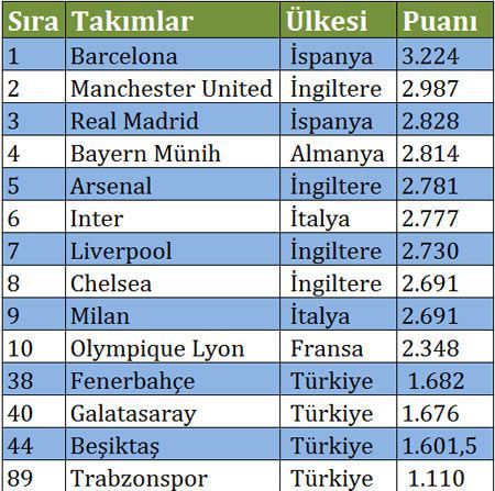 İşte 21. yüzyılın en iyi takımları