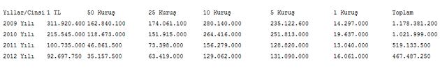 Darphane en çok 5 kuruş üretti - 1