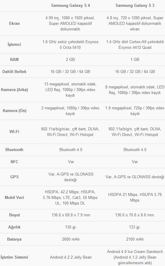 Galaxy S4 ve Galaxy S3 karşı karşıya