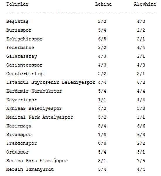 Süper Lig'de 64 kez penaltı atıldı - 1