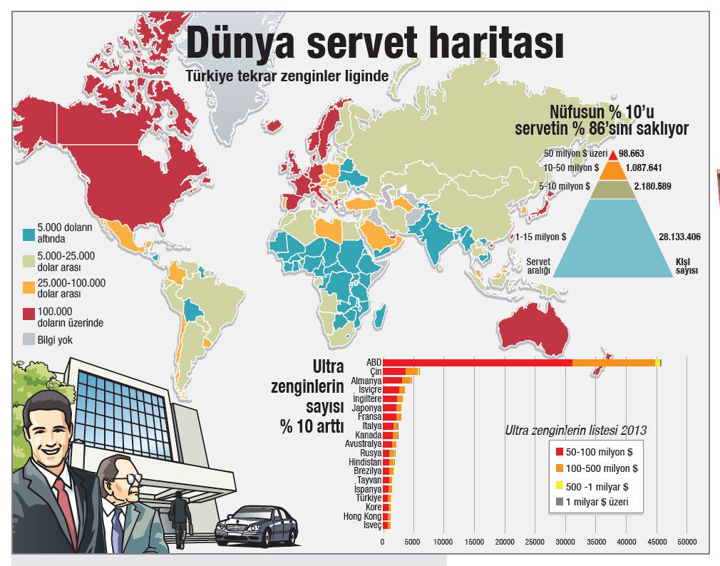 Dünyanın serveti 241 trilyon $