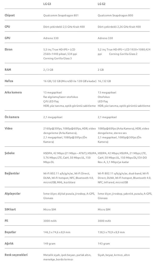 Lg Android 3 LG G3 ve LG G2 karşı karşıya
