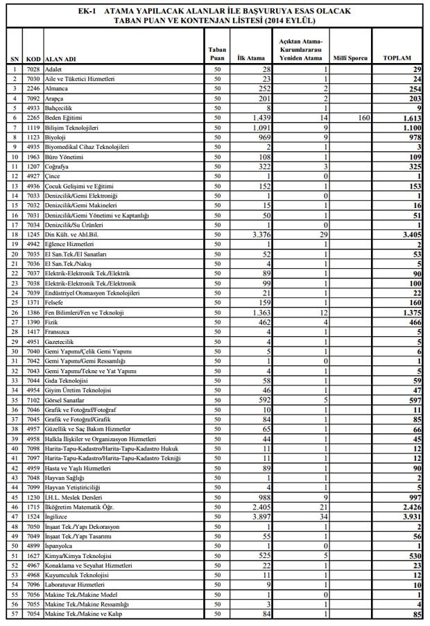 MEB kontenjanları açıkladı