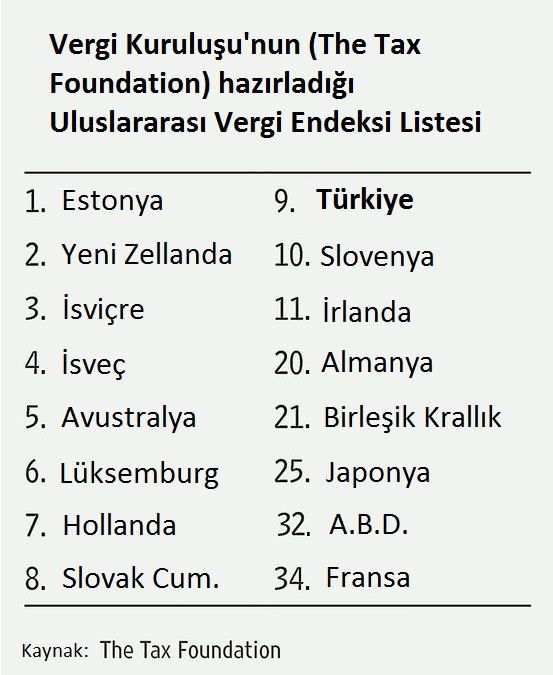 Türkiye vergide en avantajlı 9. ülke - 1