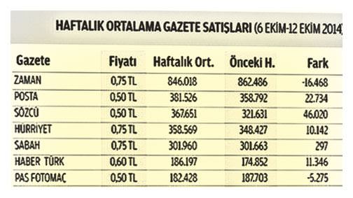 Zaman Gazetesi eridikçe eriyor