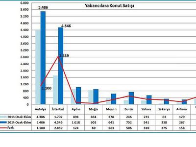 Yabancılar ayda ortalama bin 500 konut satın aldı