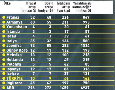 DTÖ'den ihracata 10 milyar $ doping - 1