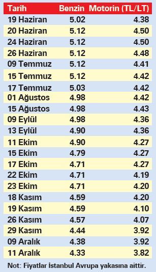 Akaryakıtta büyük inat - 1