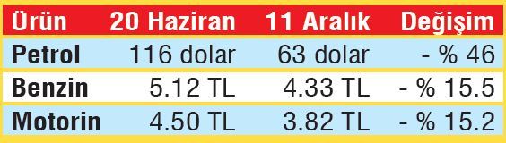 Akaryakıtta büyük inat - 1