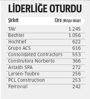 Türk firması dünya birincisi oldu!