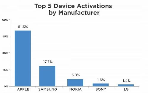 Noel Haftasının Galibi Apple!