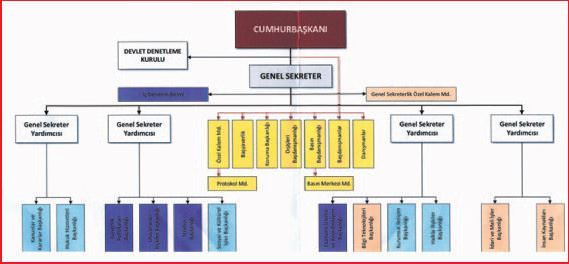 Cumhurbaşkanlığı’nda 12 başkanlık kurulacak