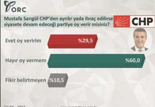 CHP anketinde beklenmedik sonuç