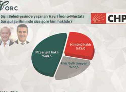 CHP anketinde beklenmedik sonuç