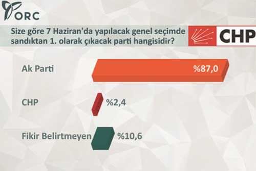 CHP anketinde beklenmedik sonuç