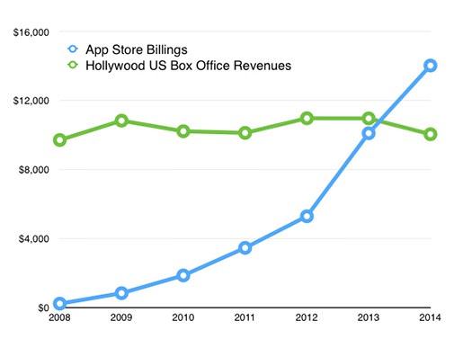 App Store, Hollywood’dan bile fazla kazanıyor
