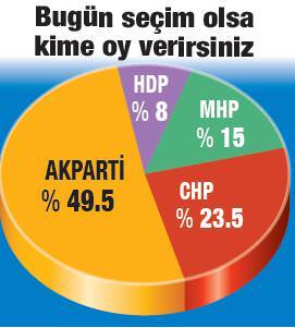 AK Parti oyları bir ayda 2.5 puan arttı - 1