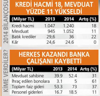 Yine kazanan bankalar olmuş! - 2