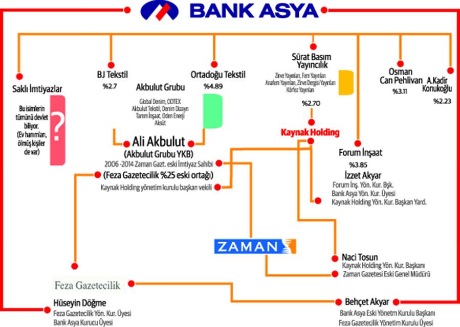 Bank Asya'da her yol Ali Akbulut'a çıkıyor