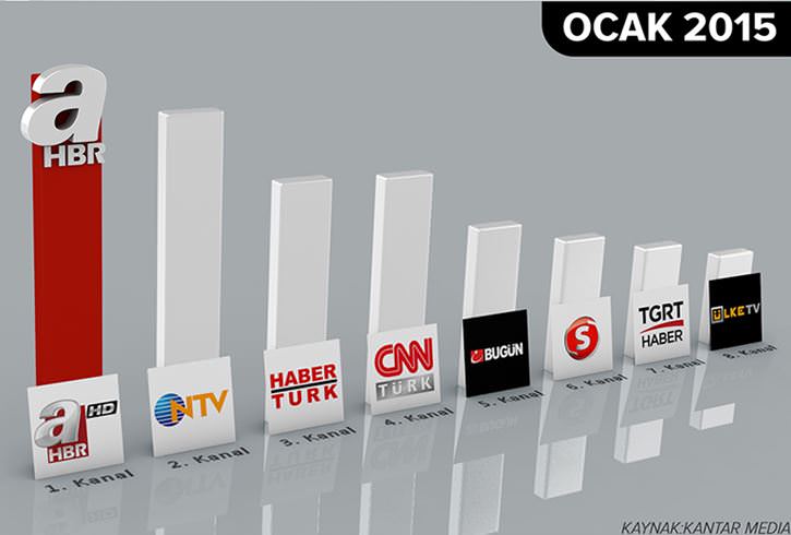 A Haber 2015’te de lider haber kanalı!