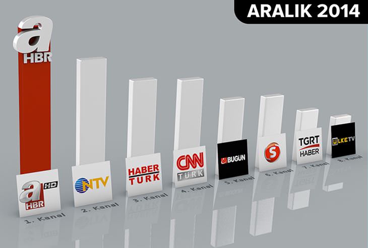 A Haber 2015’te de lider haber kanalı!