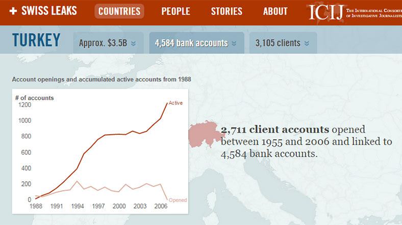 HSBC milyonlarca dolarlık vergi kaçakçılığına aracı oldu