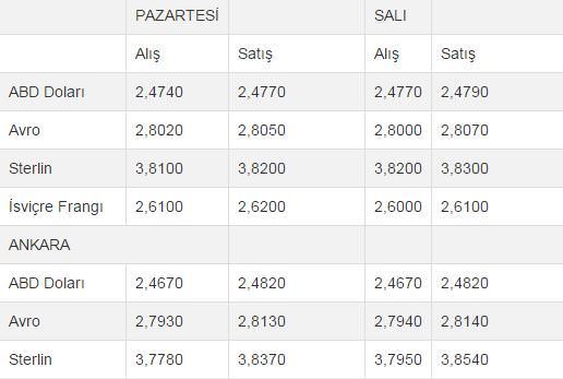 İşte son döviz kurları