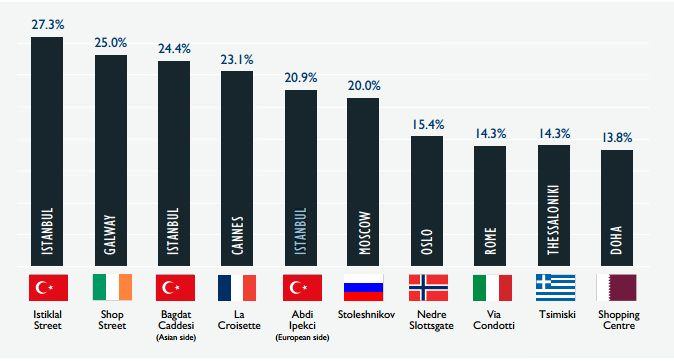 İstanbul’dan üç cadde ilk 10’a girdi