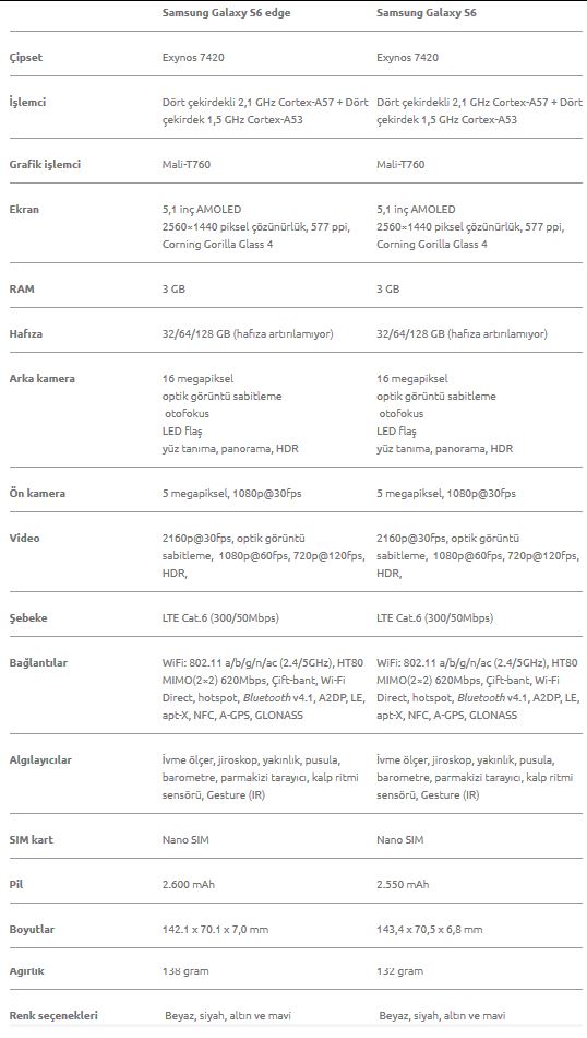 Samsung Galaxy S6 ve Galaxy S6 edge için rekor ön sipariş