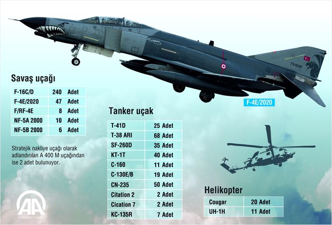 Hava Kuvvetlerinde 240 savaşan şahin var