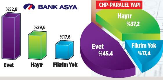 Son anketten çıkan çarpıcı sonuç - 2