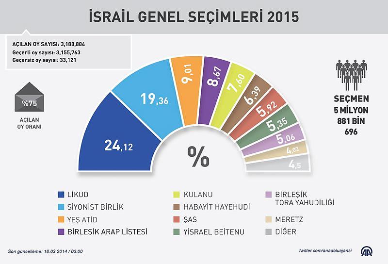 İsrail yine Netanyahu dedi