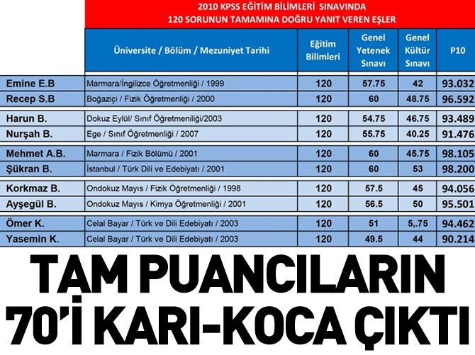 Tam puancıların 70'i karı-koca çıktı