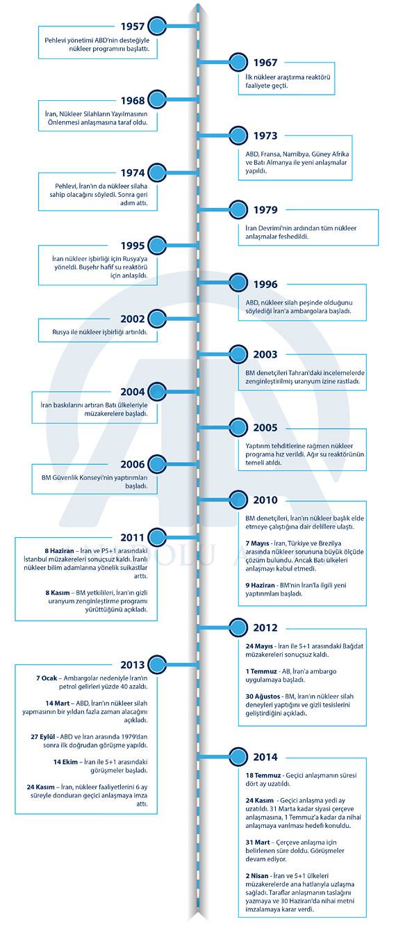 İran’ın 58 yıllık nükleer serüveni