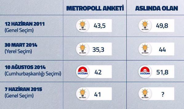 Her seçimde 10 puan yanılan anketçi yine sahnede - 1