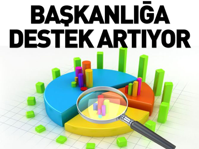 Başkanlığa destek yüzde 73.1