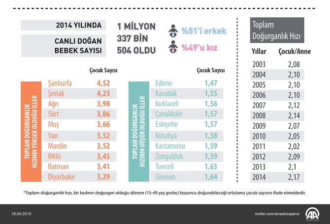 Doğurganlık hızı arttı