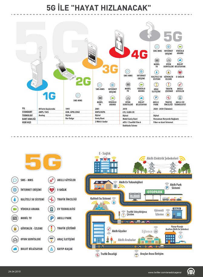 Hayat 5G ile "hızlanacak" - 1