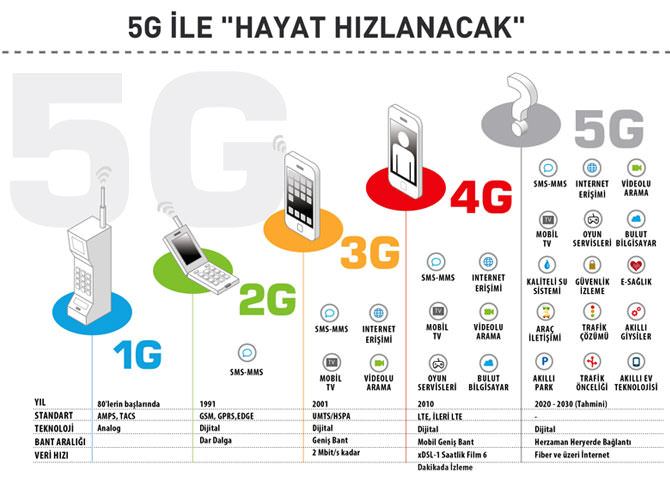 Hayat 5G ile "hızlanacak"