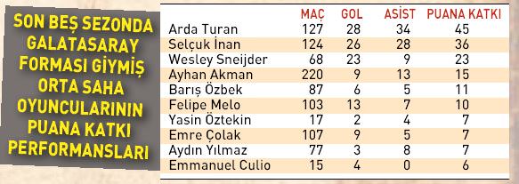 Arda sonrası en iyisi Selçuk - 1