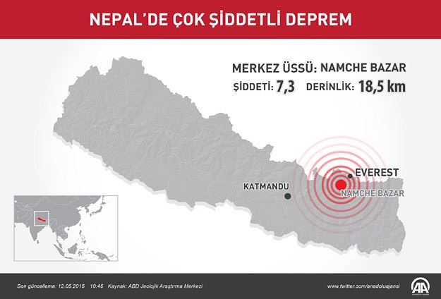 Nepal’de yine büyük deprem