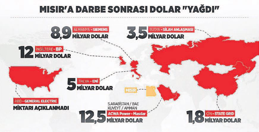 Mısır’a darbe sonrası milyar dolarlar yağdı!