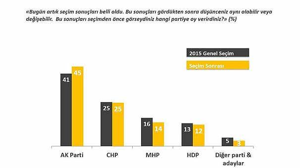 İşte seçimden sonraki ilk anket! - 1