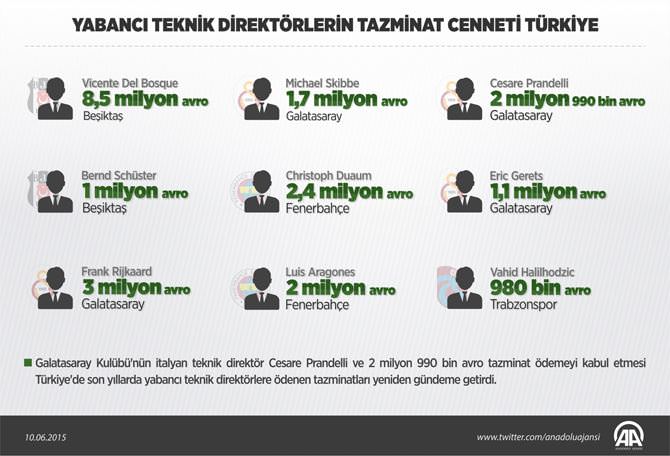 Yabancı teknik direktörlerin tazminat cenneti Türkiye