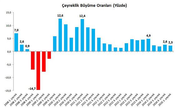 Türkiye ekonomisi 22 çeyrektir büyüyor